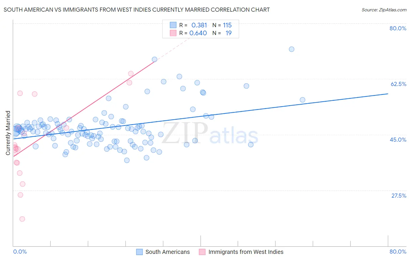 South American vs Immigrants from West Indies Currently Married