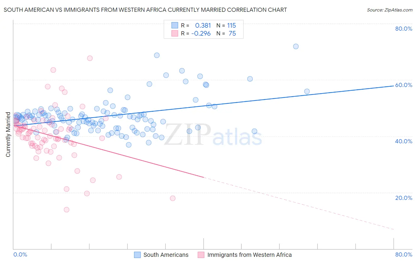 South American vs Immigrants from Western Africa Currently Married