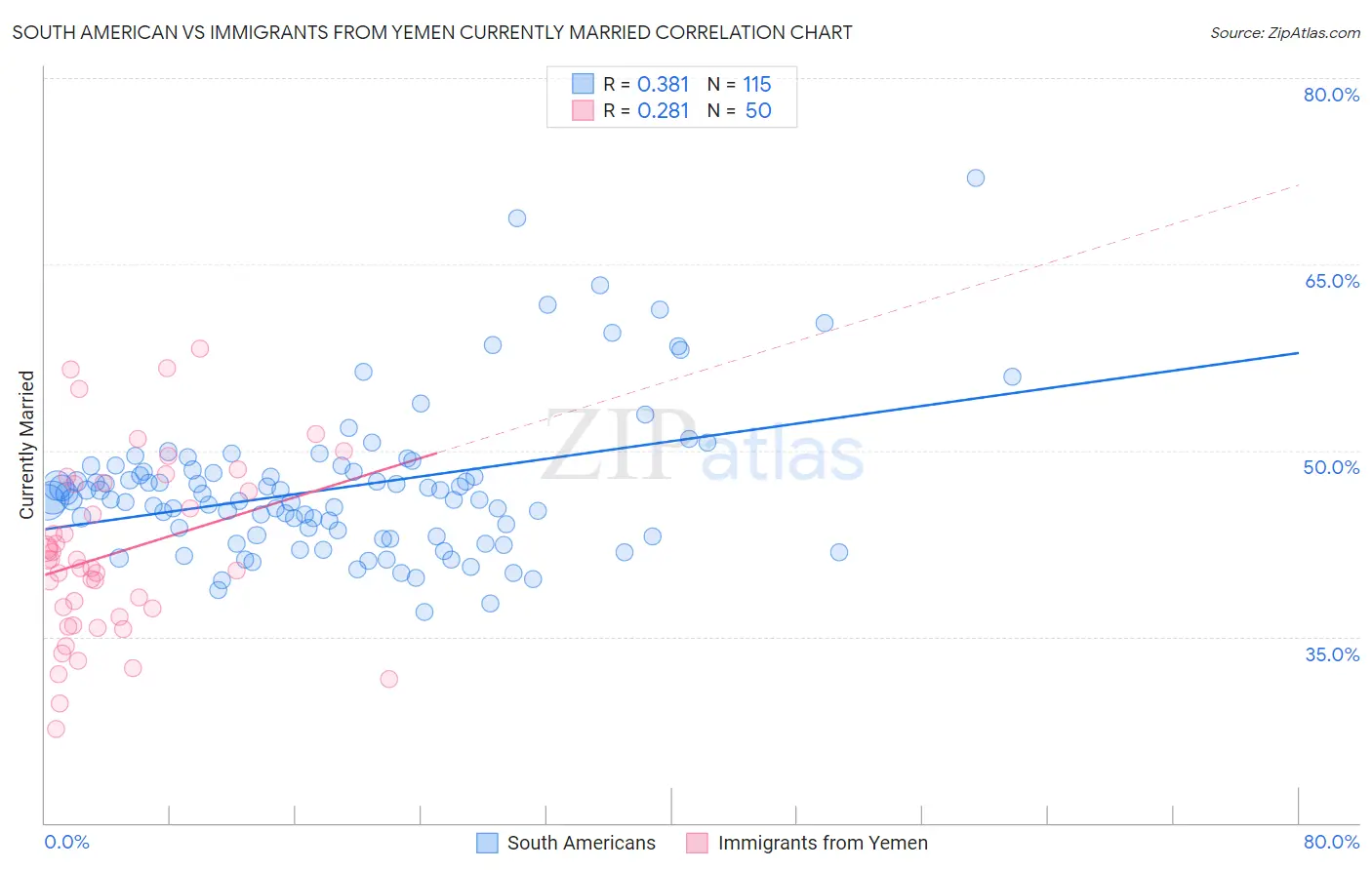 South American vs Immigrants from Yemen Currently Married