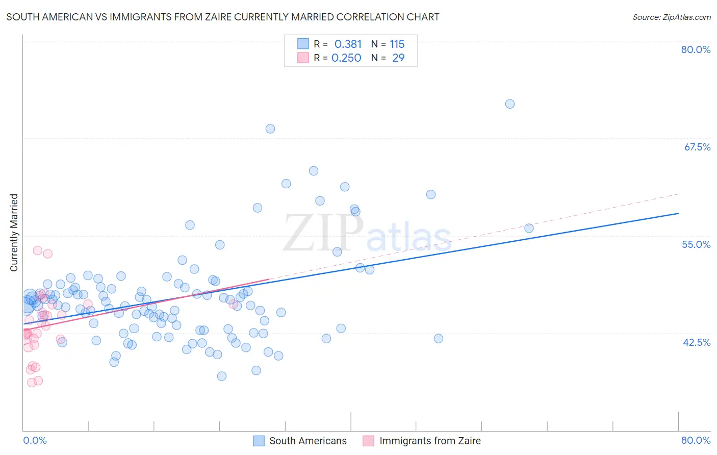 South American vs Immigrants from Zaire Currently Married