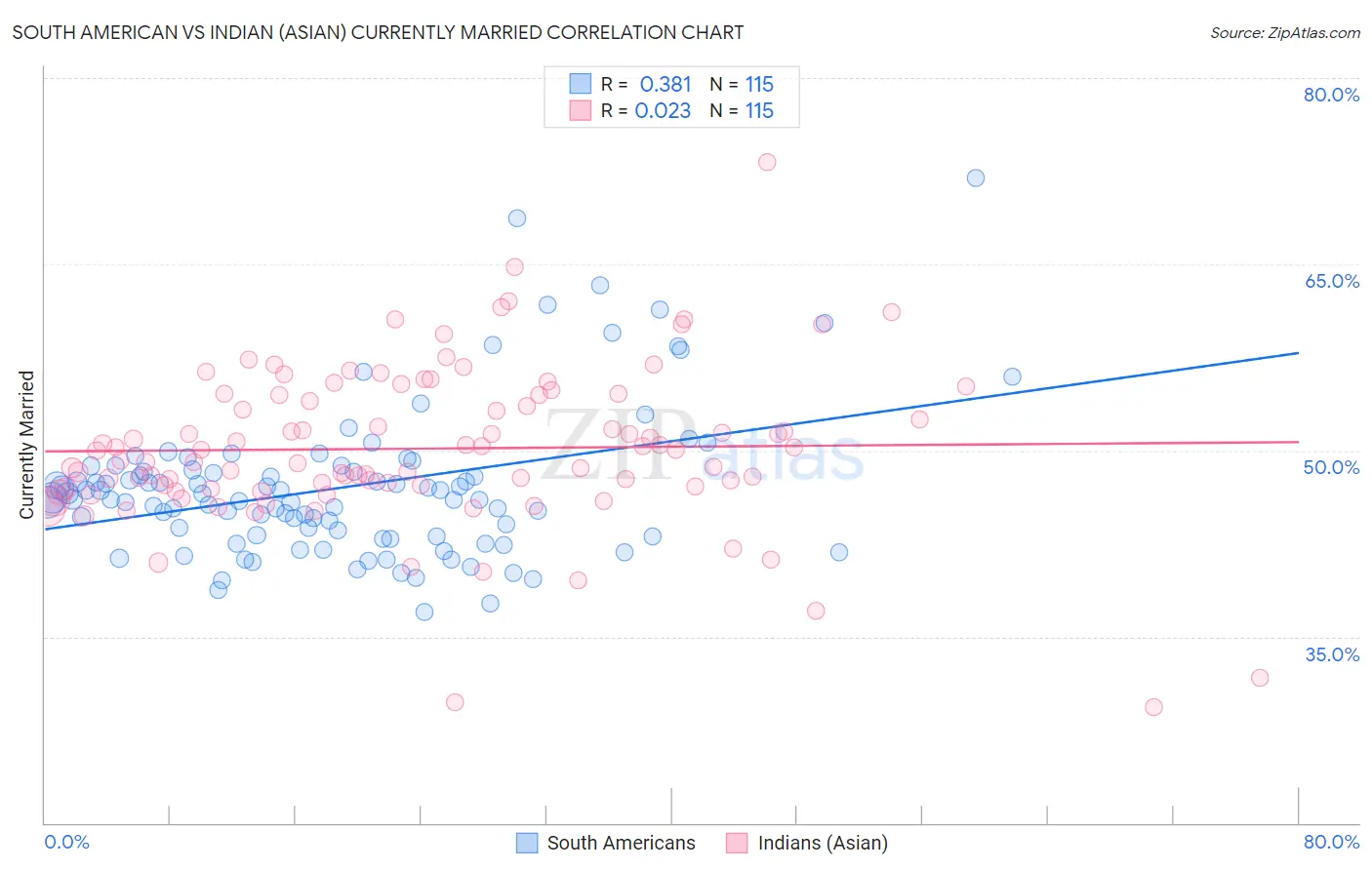 South American vs Indian (Asian) Currently Married