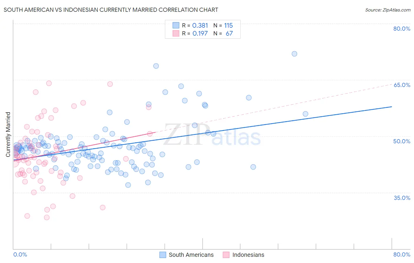 South American vs Indonesian Currently Married