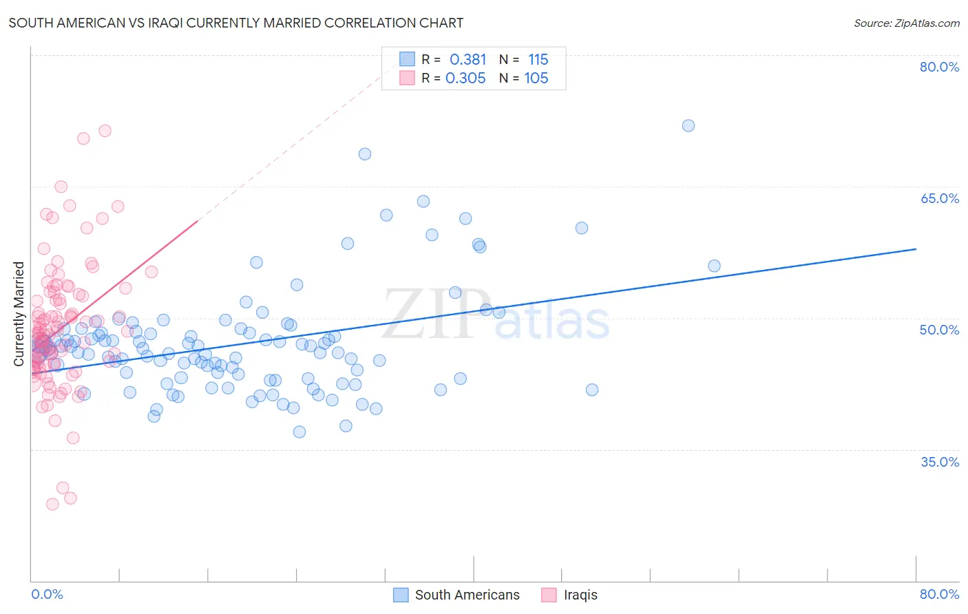 South American vs Iraqi Currently Married