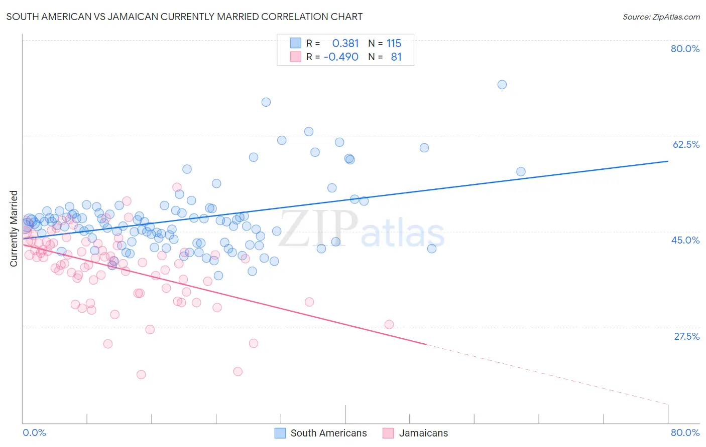 South American vs Jamaican Currently Married