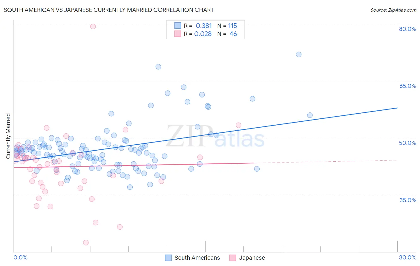 South American vs Japanese Currently Married