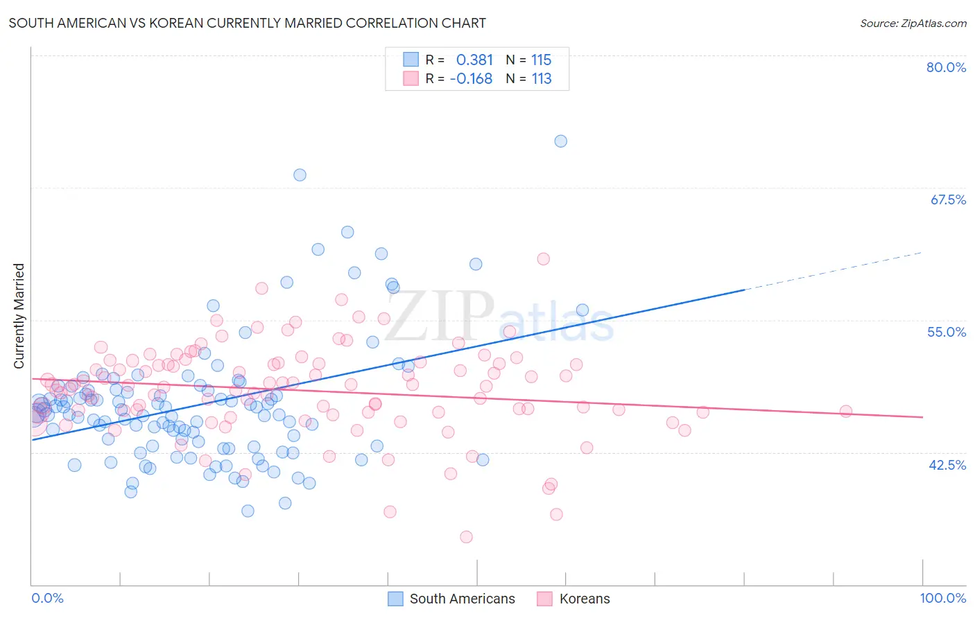 South American vs Korean Currently Married