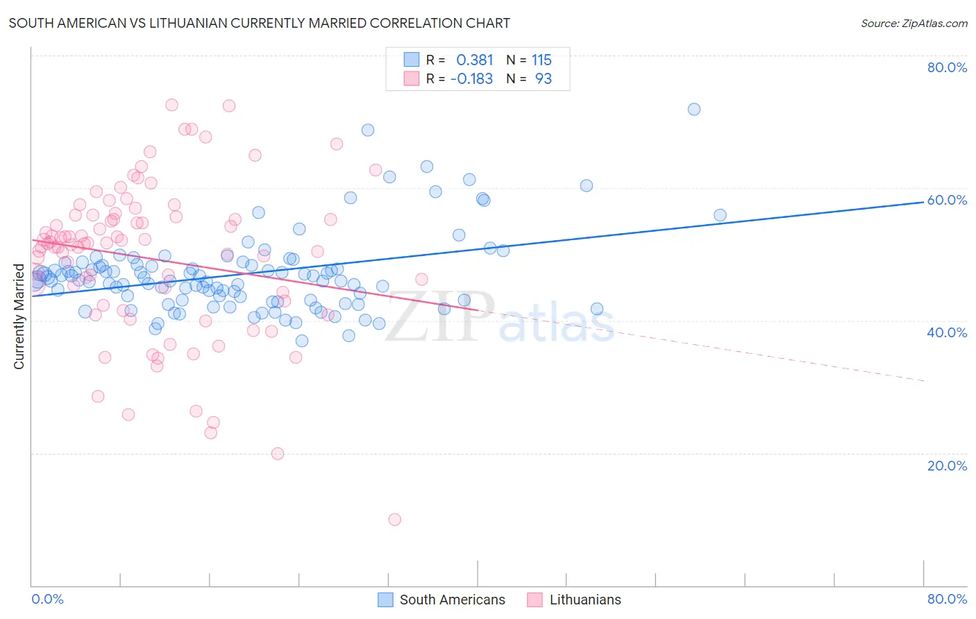 South American vs Lithuanian Currently Married