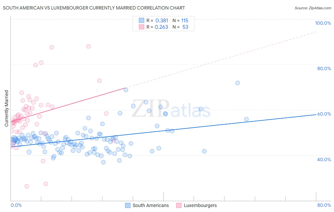 South American vs Luxembourger Currently Married