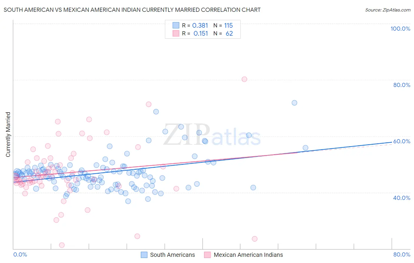 South American vs Mexican American Indian Currently Married