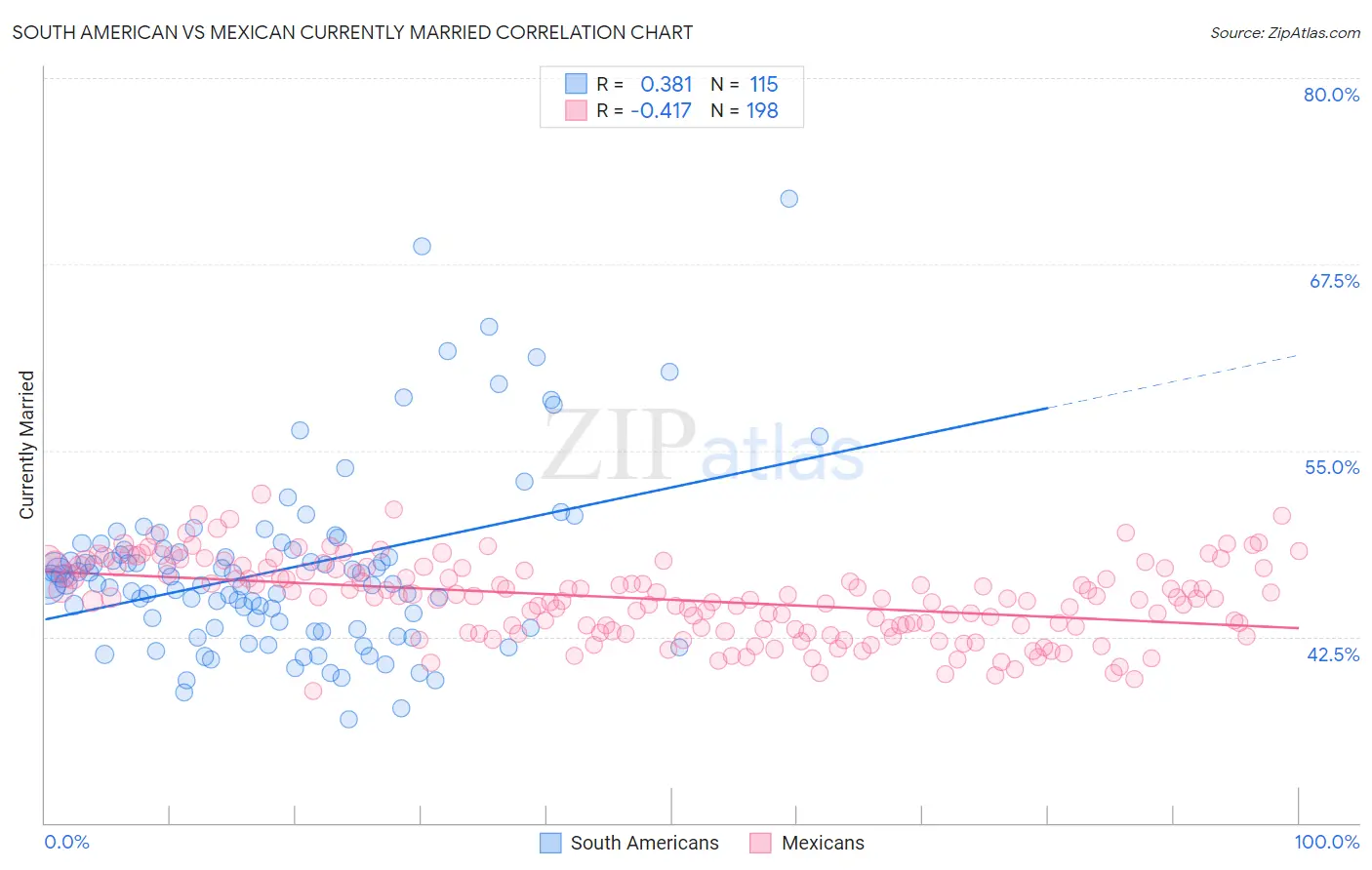 South American vs Mexican Currently Married