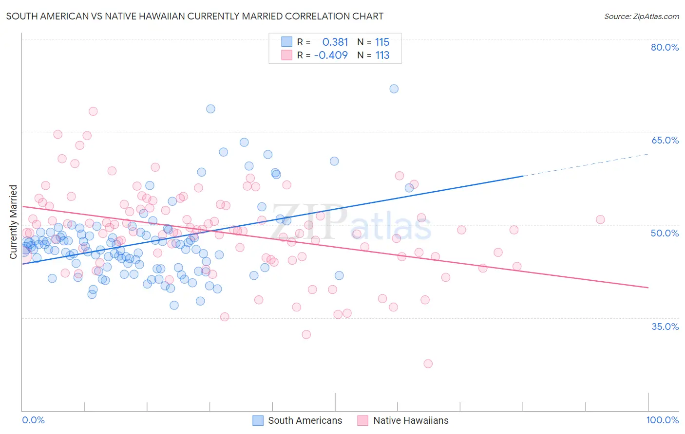 South American vs Native Hawaiian Currently Married