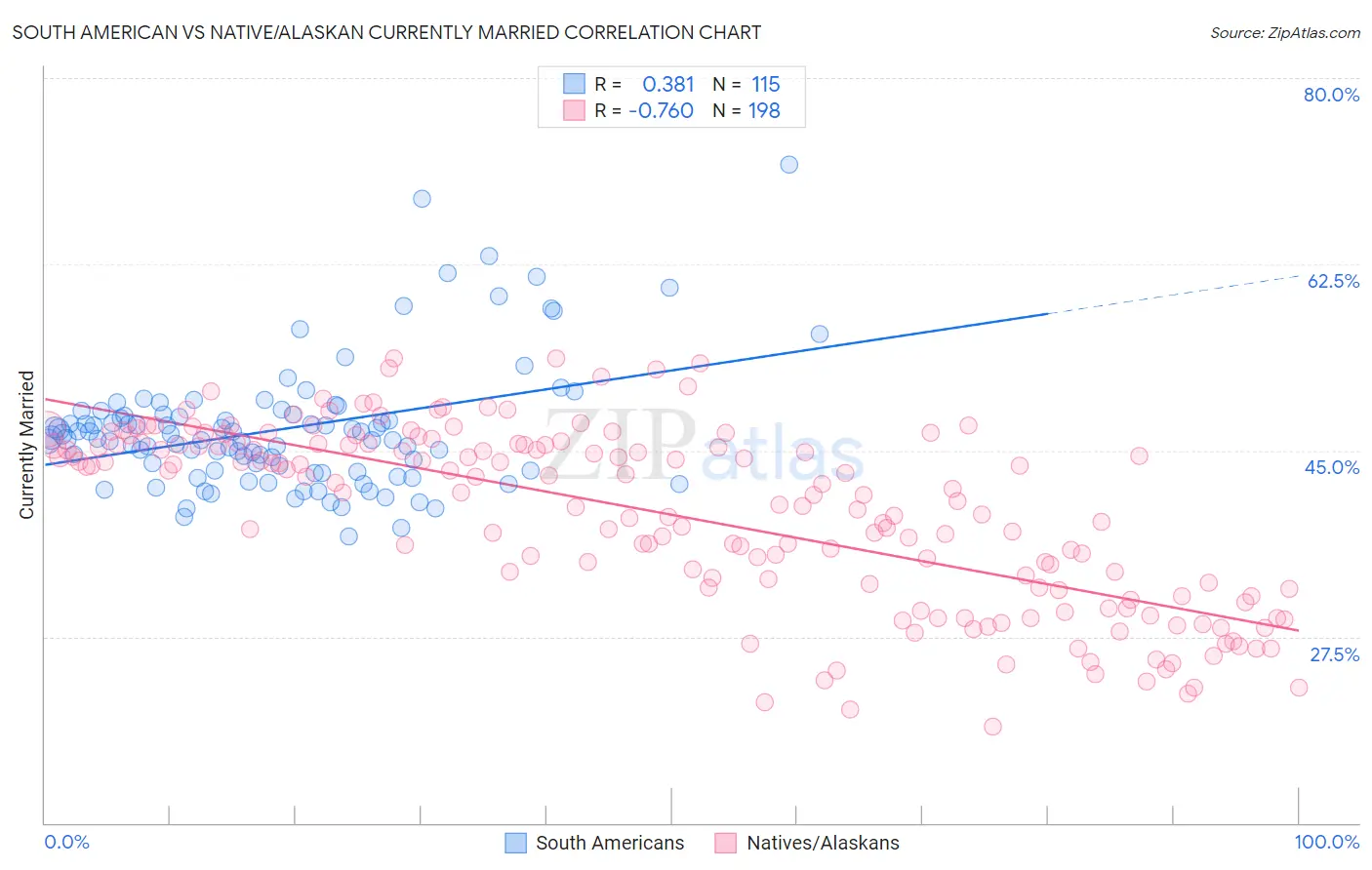 South American vs Native/Alaskan Currently Married