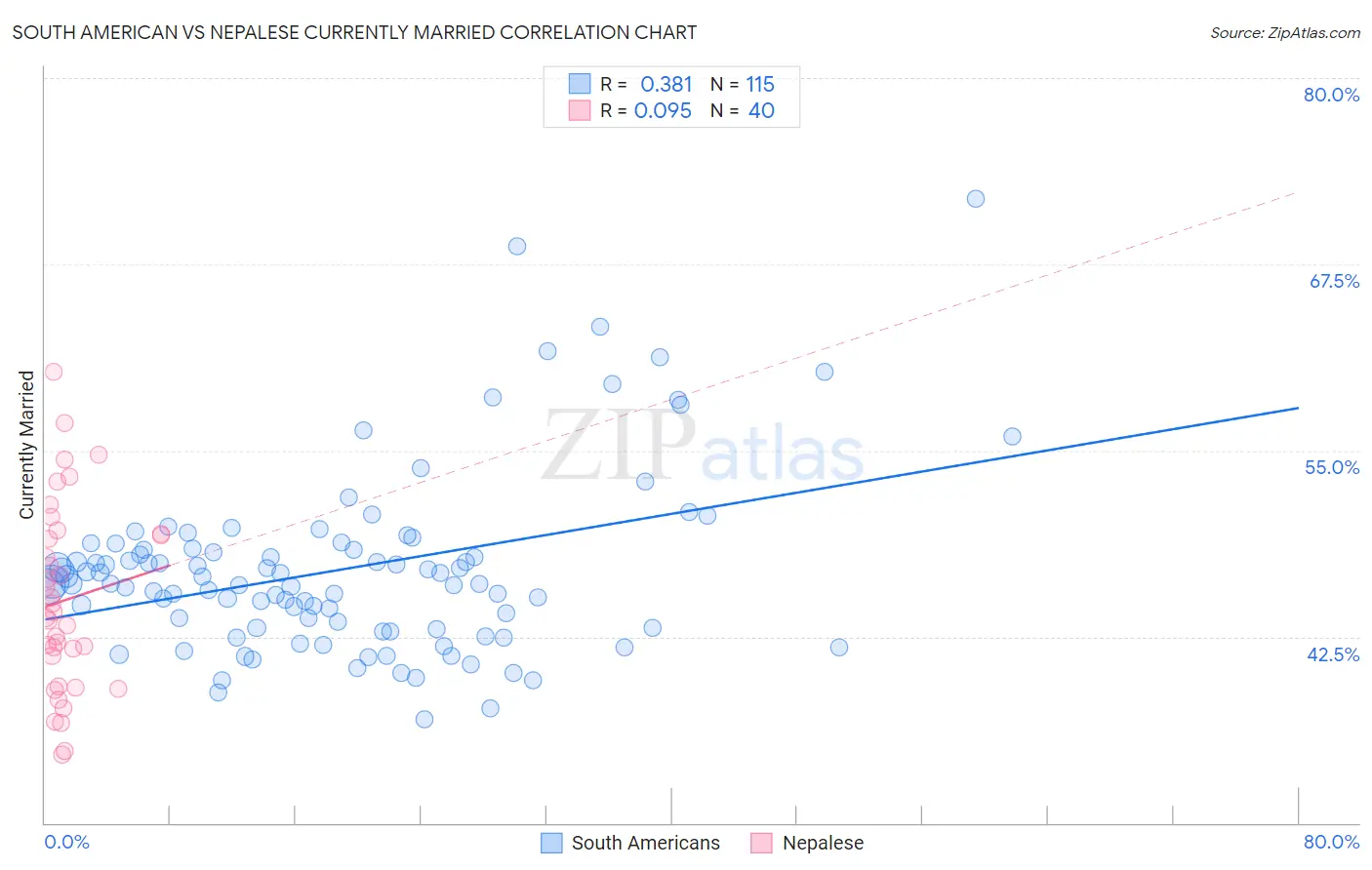 South American vs Nepalese Currently Married