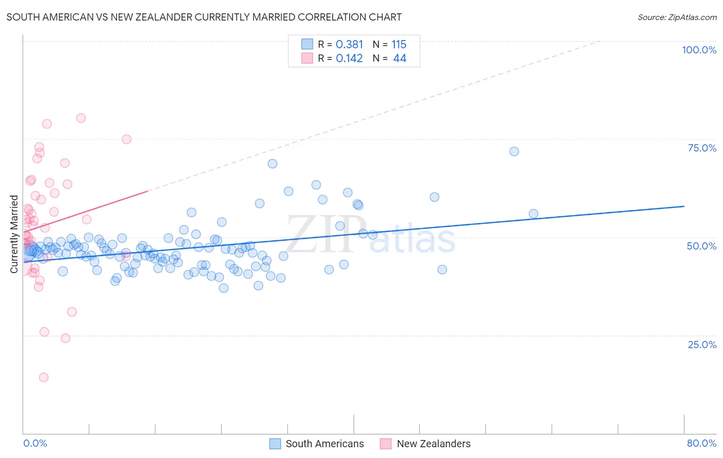 South American vs New Zealander Currently Married