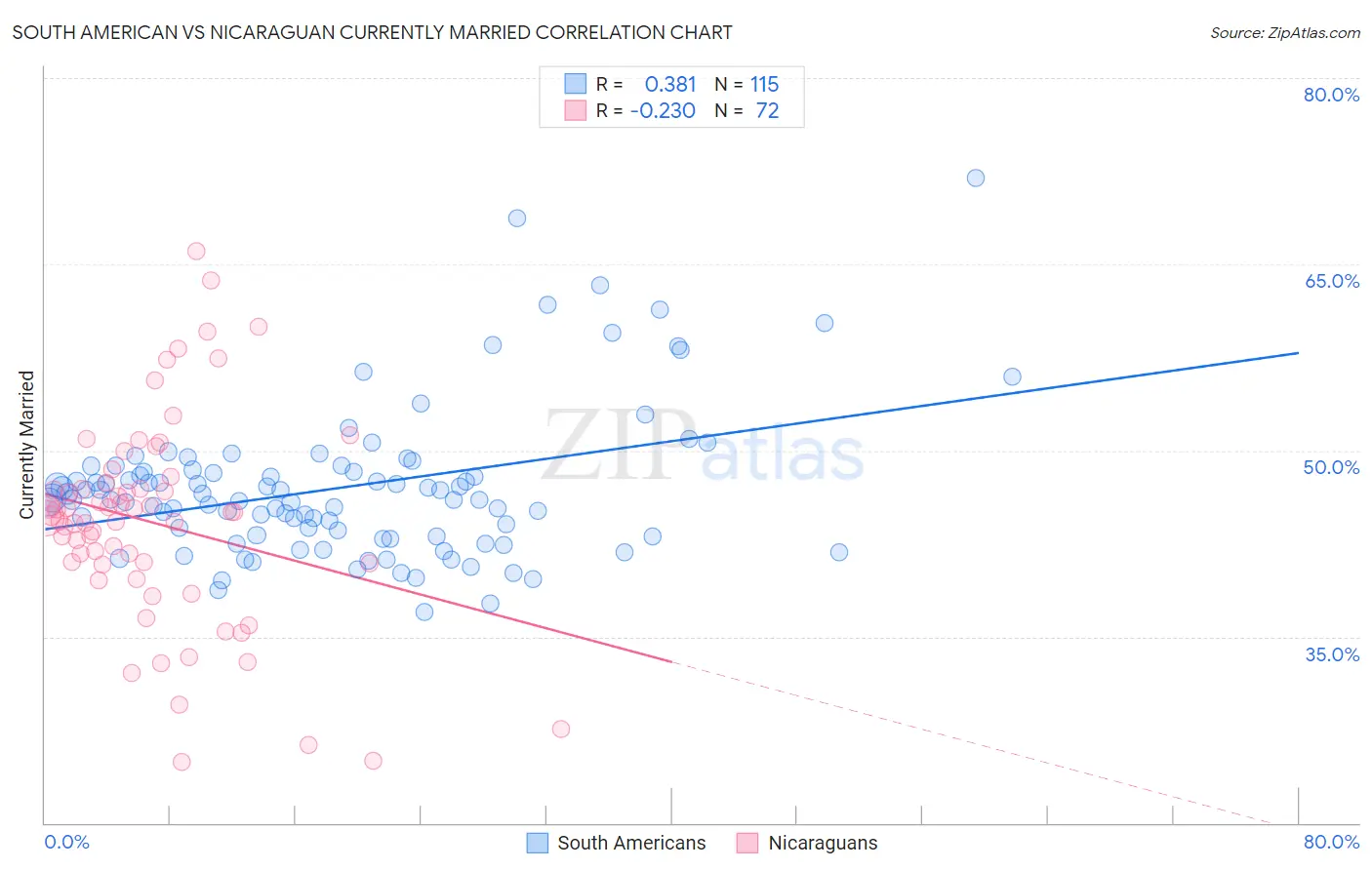 South American vs Nicaraguan Currently Married