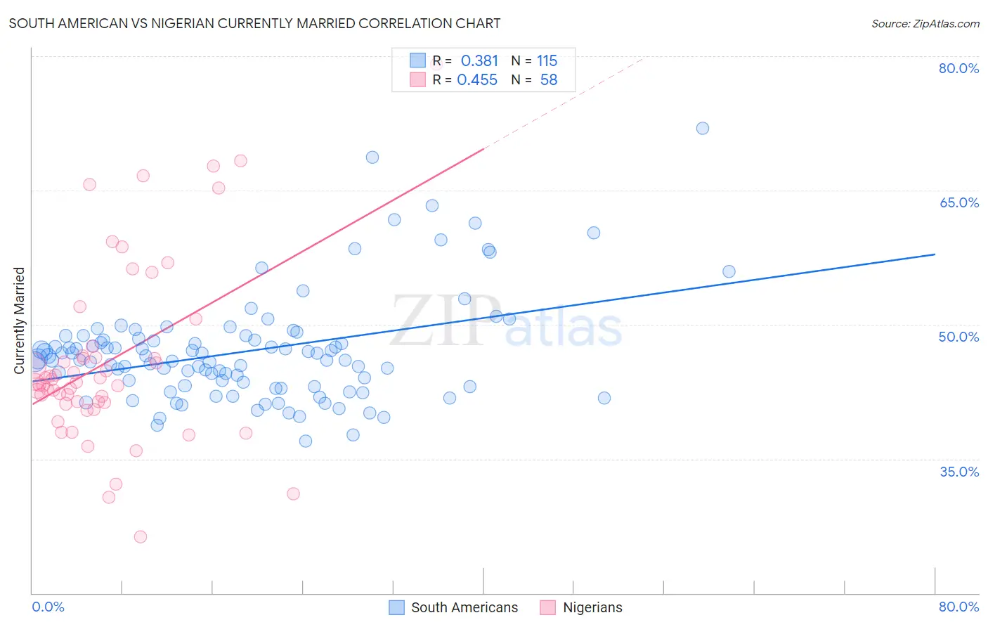 South American vs Nigerian Currently Married