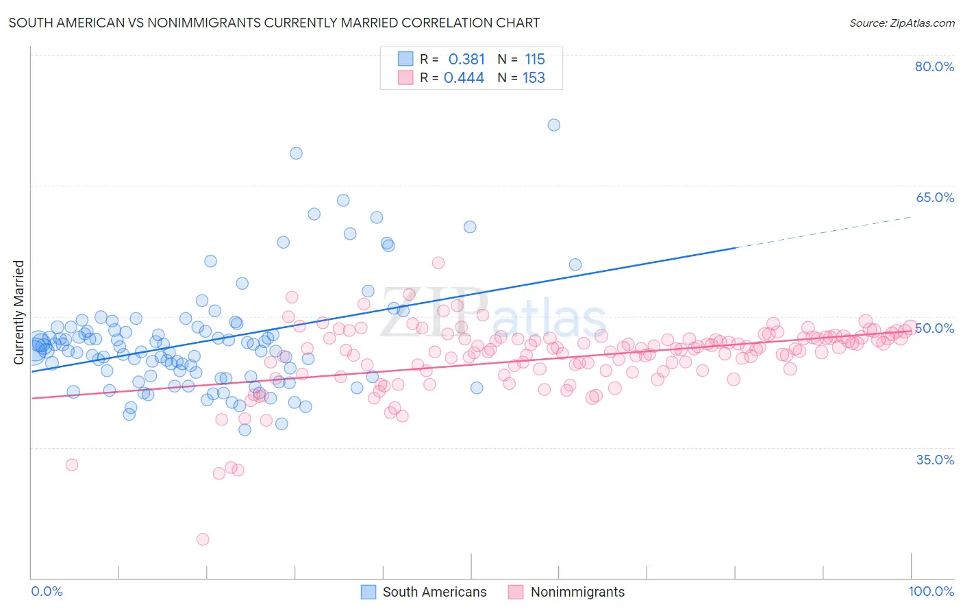 South American vs Nonimmigrants Currently Married