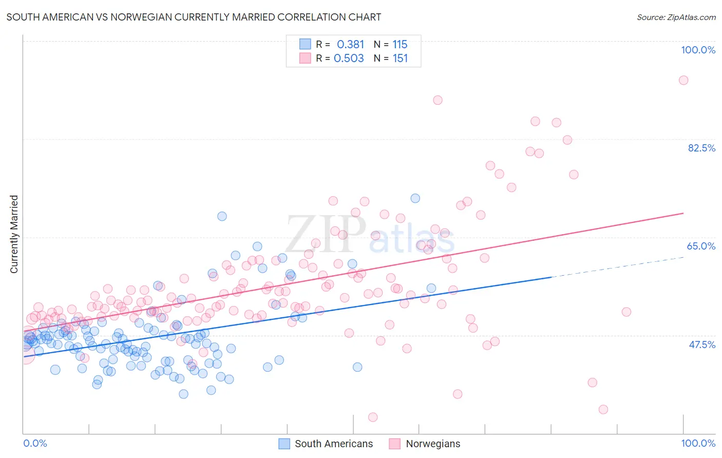 South American vs Norwegian Currently Married