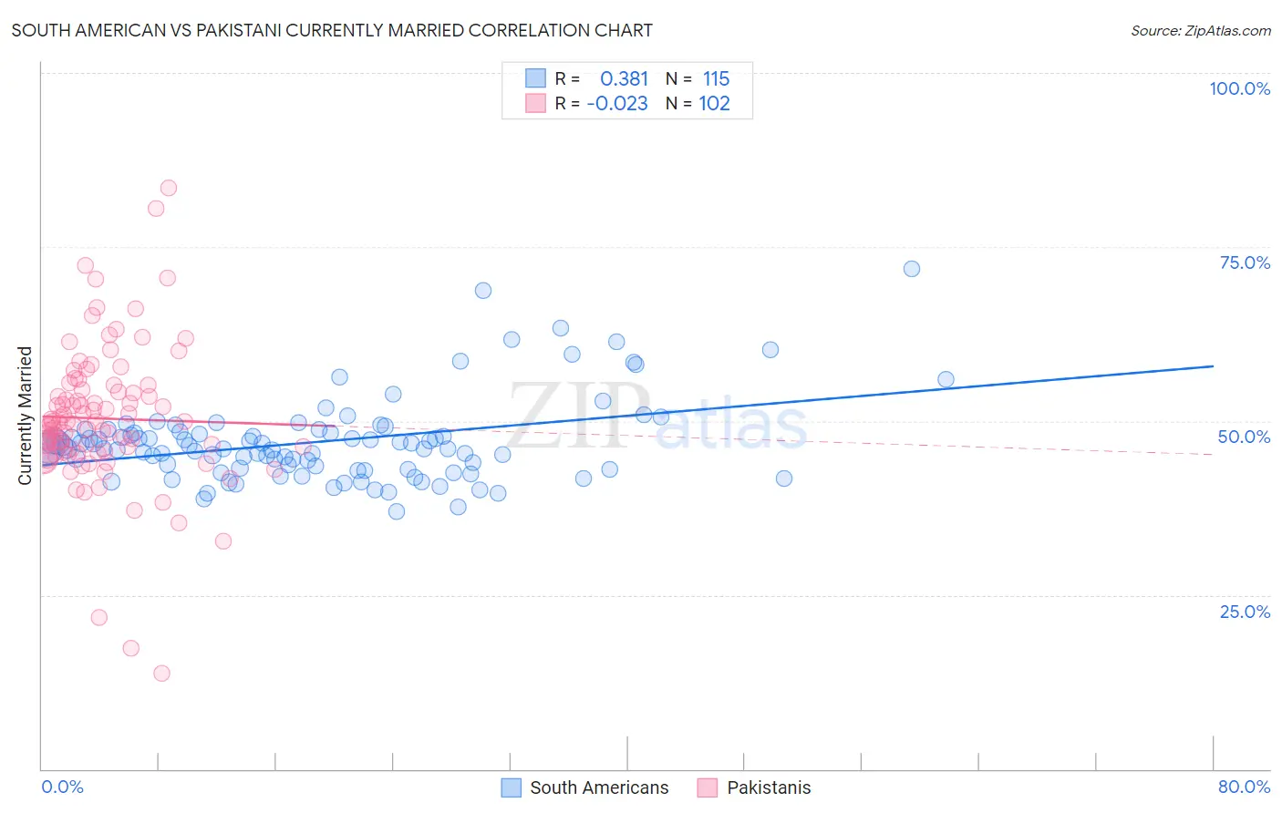 South American vs Pakistani Currently Married