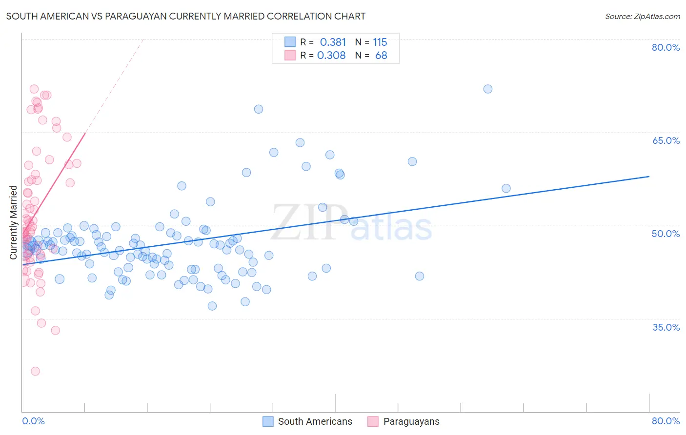 South American vs Paraguayan Currently Married