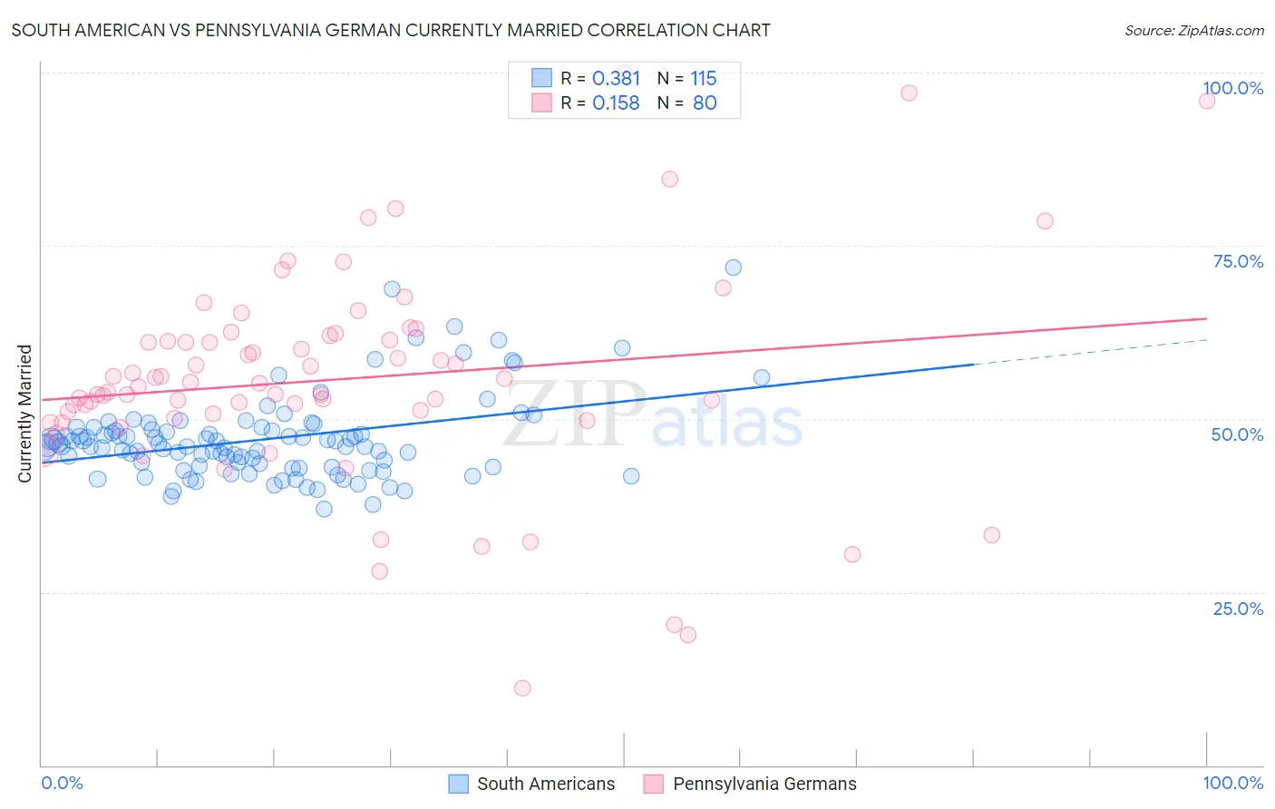 South American vs Pennsylvania German Currently Married