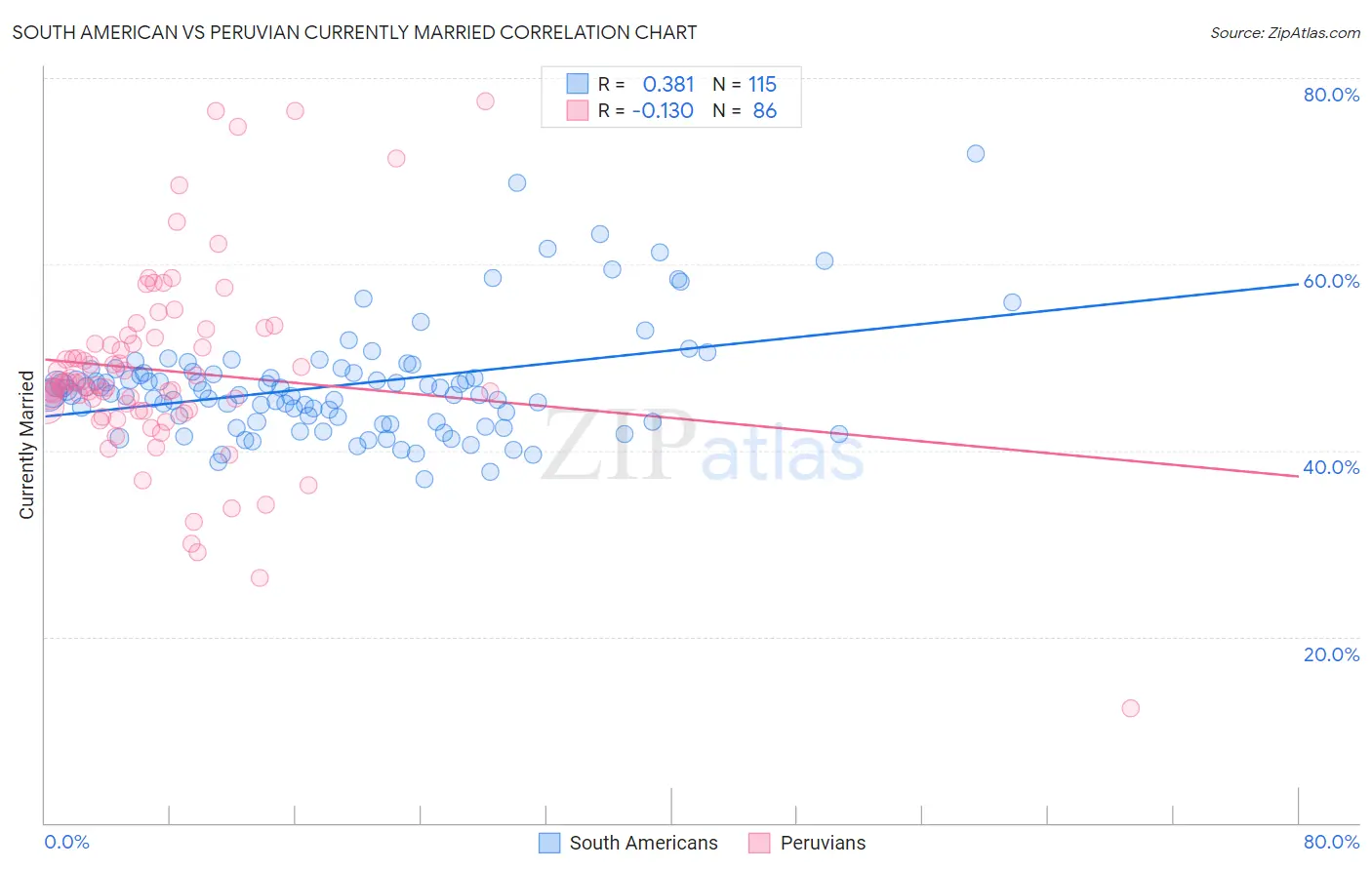 South American vs Peruvian Currently Married