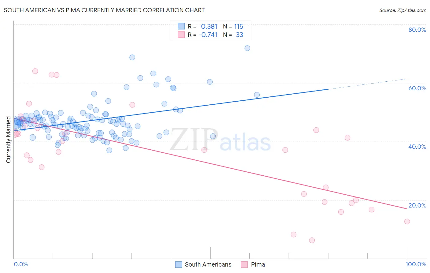 South American vs Pima Currently Married