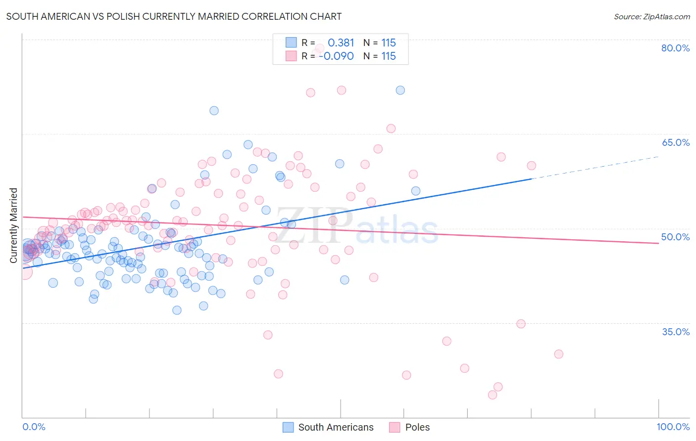 South American vs Polish Currently Married