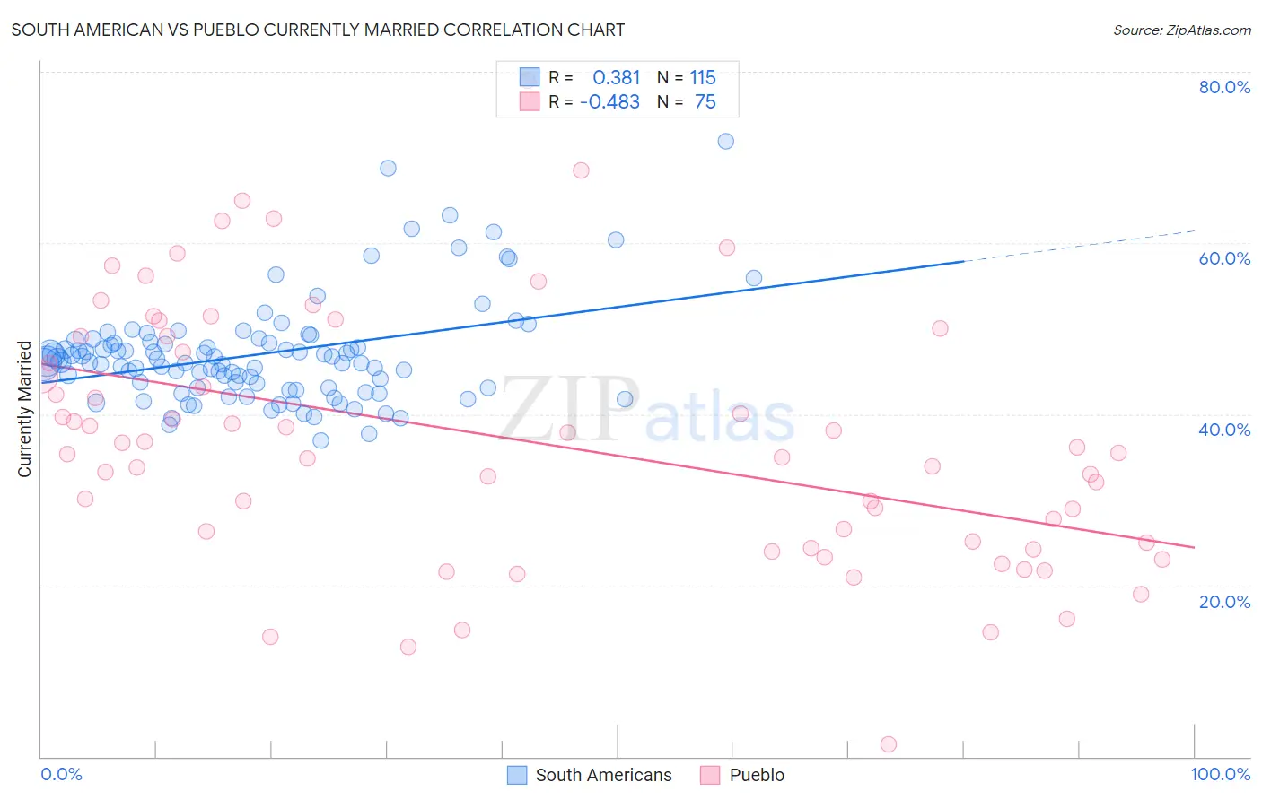 South American vs Pueblo Currently Married