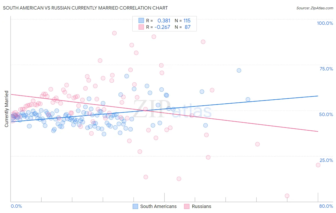 South American vs Russian Currently Married