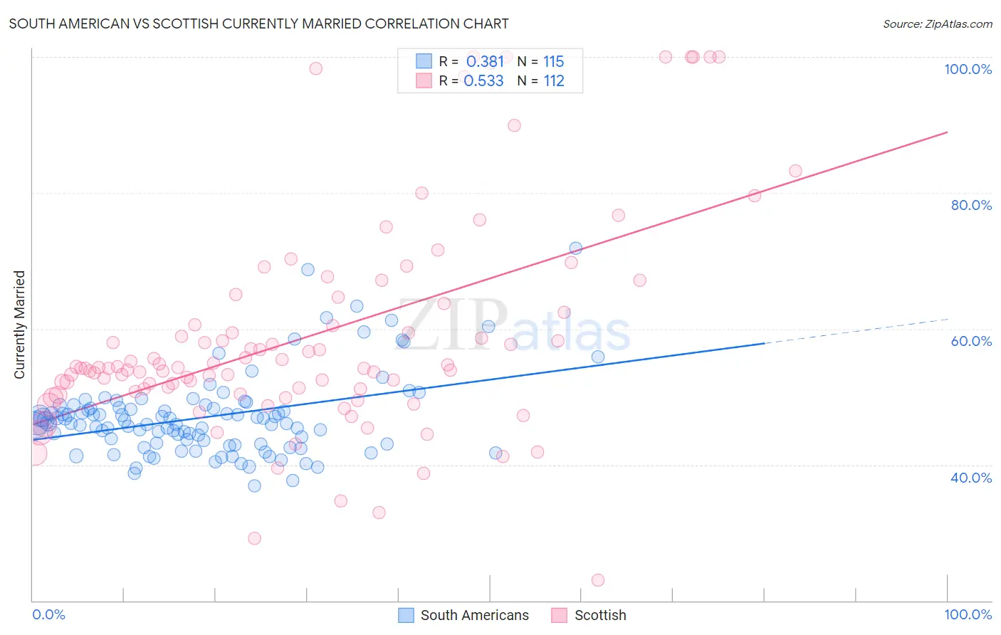 South American vs Scottish Currently Married