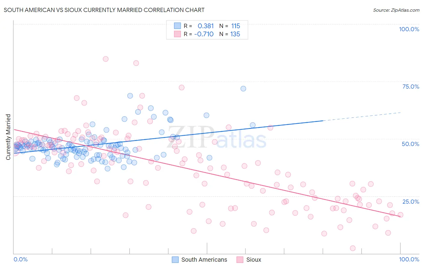 South American vs Sioux Currently Married