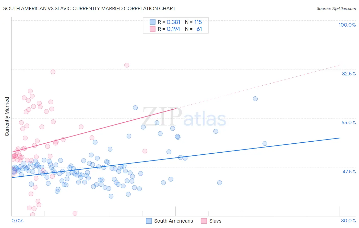 South American vs Slavic Currently Married