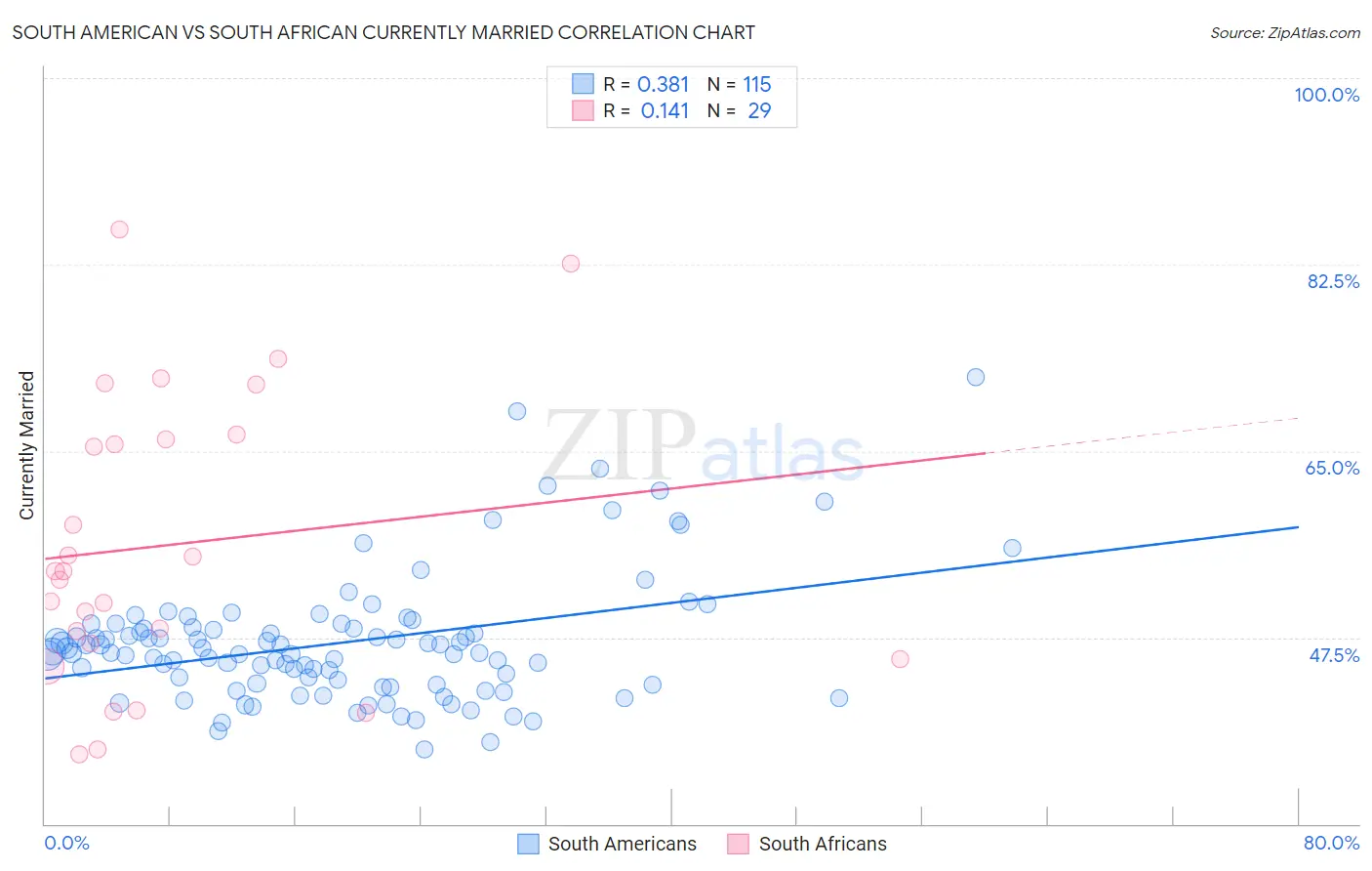 South American vs South African Currently Married