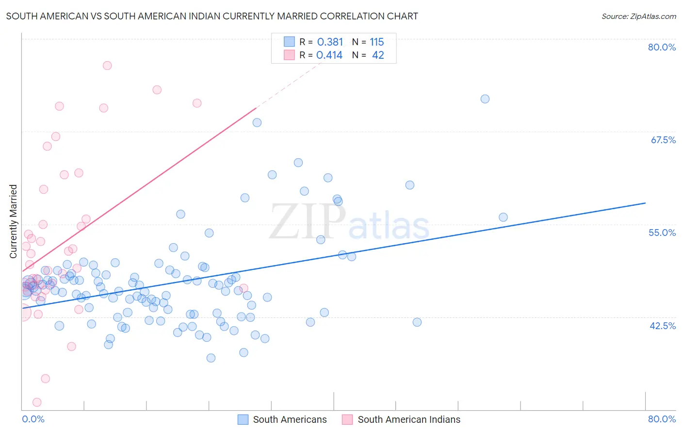 South American vs South American Indian Currently Married