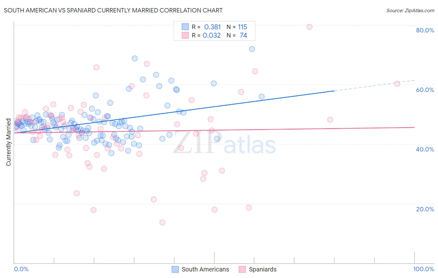 South American vs Spaniard Currently Married