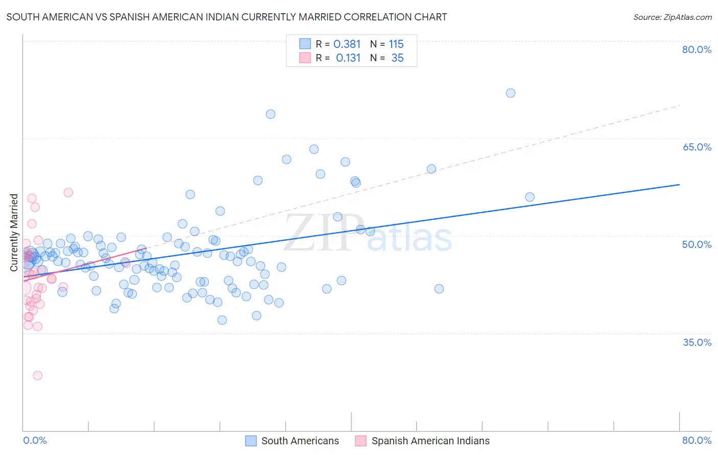 South American vs Spanish American Indian Currently Married