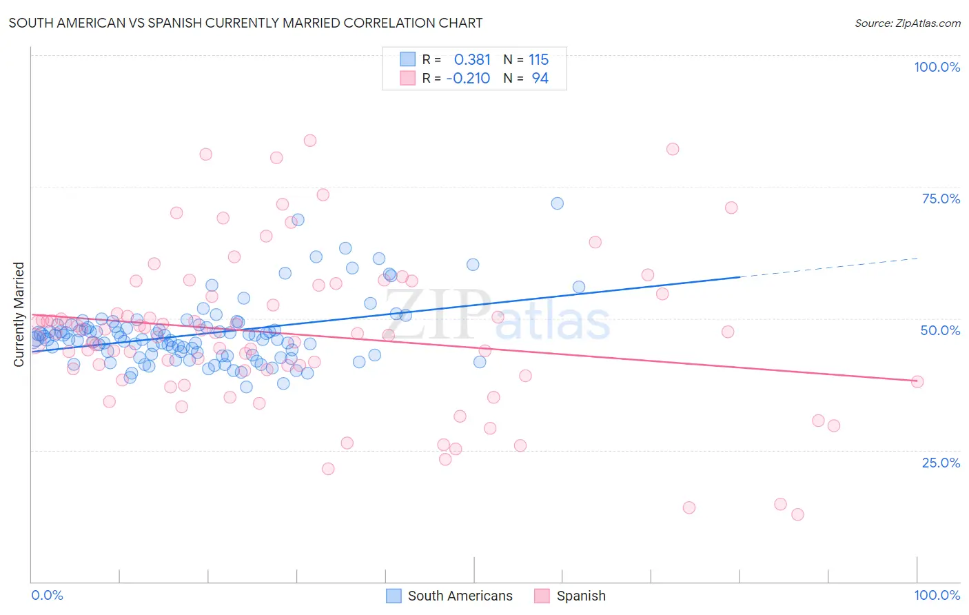South American vs Spanish Currently Married