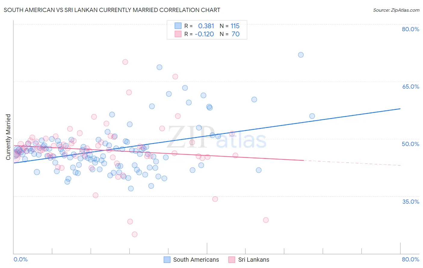 South American vs Sri Lankan Currently Married