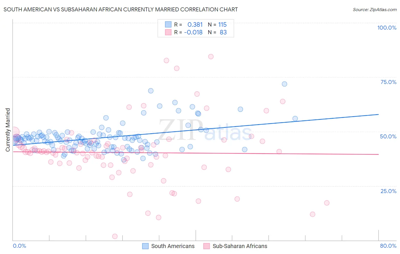 South American vs Subsaharan African Currently Married