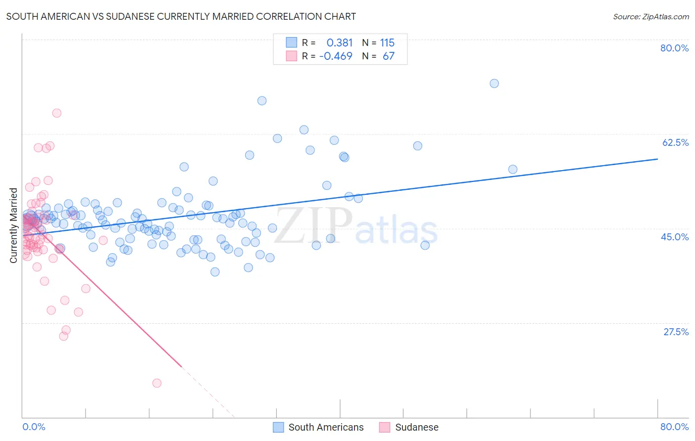South American vs Sudanese Currently Married