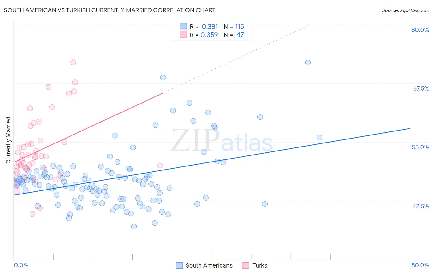 South American vs Turkish Currently Married