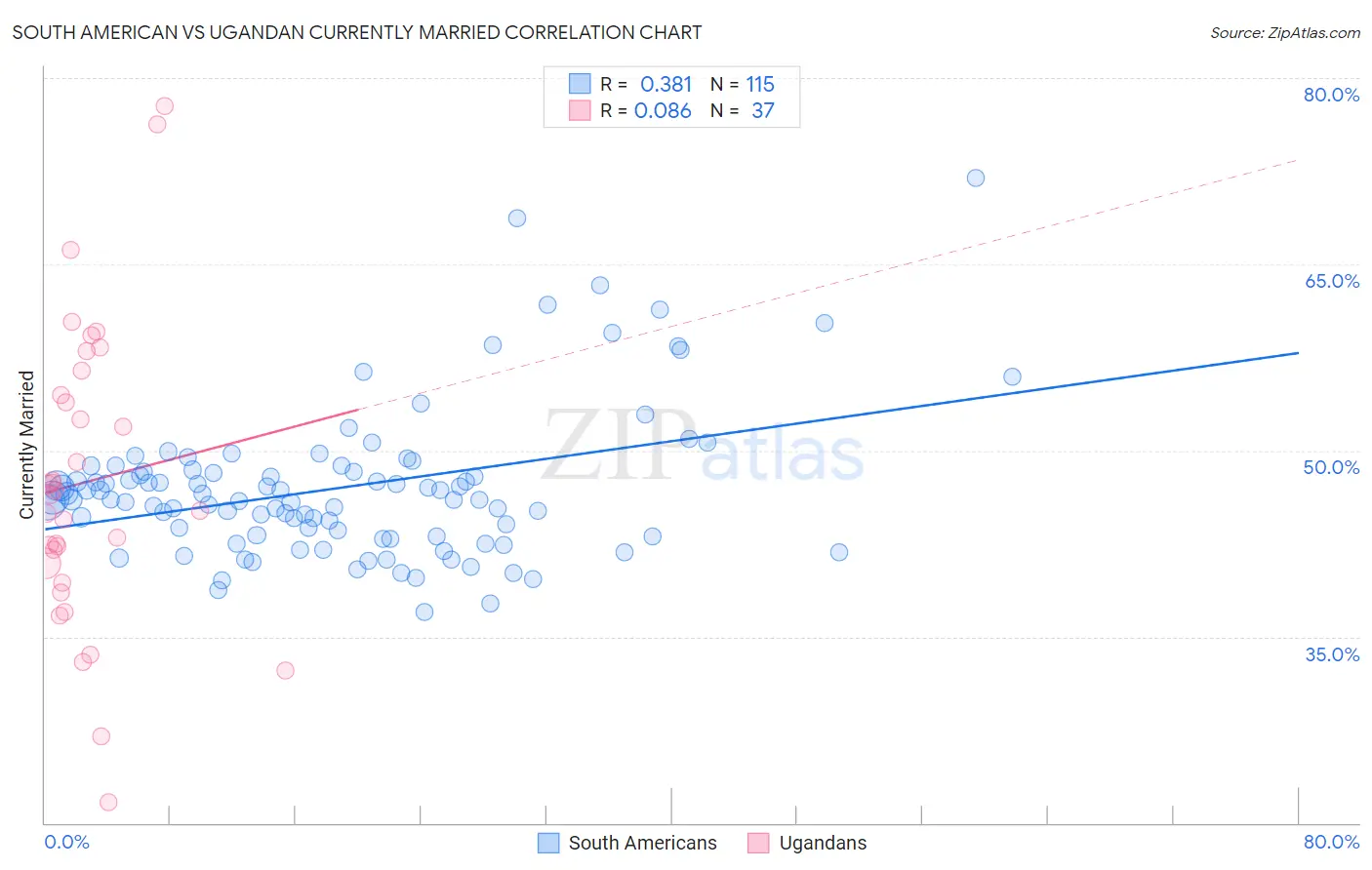 South American vs Ugandan Currently Married