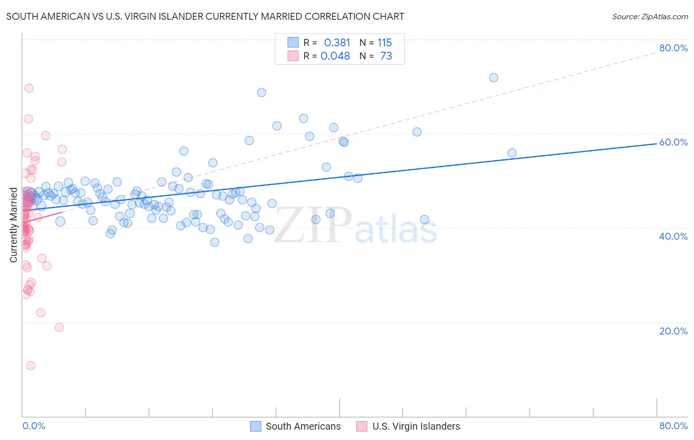South American vs U.S. Virgin Islander Currently Married