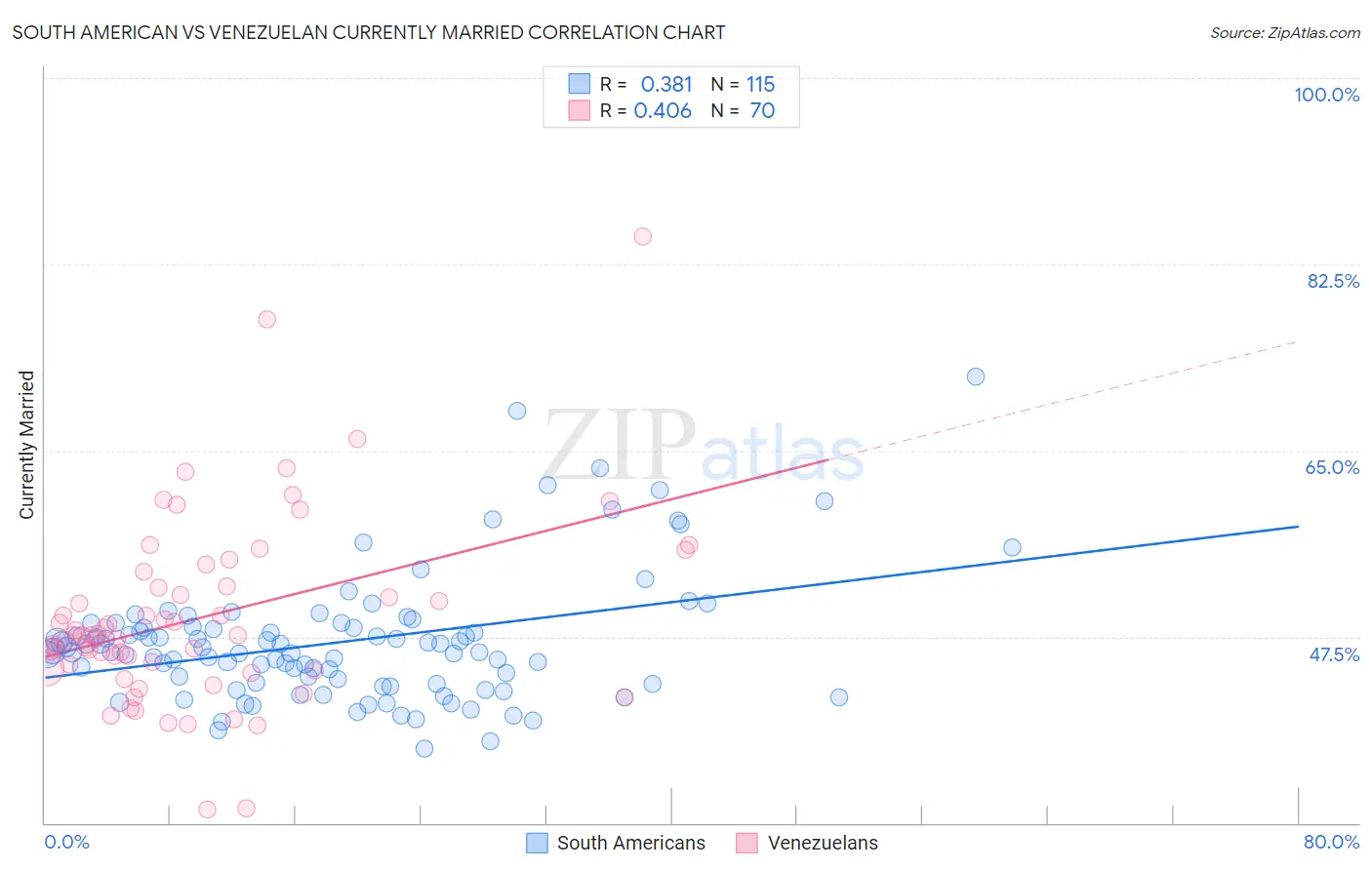 South American vs Venezuelan Currently Married