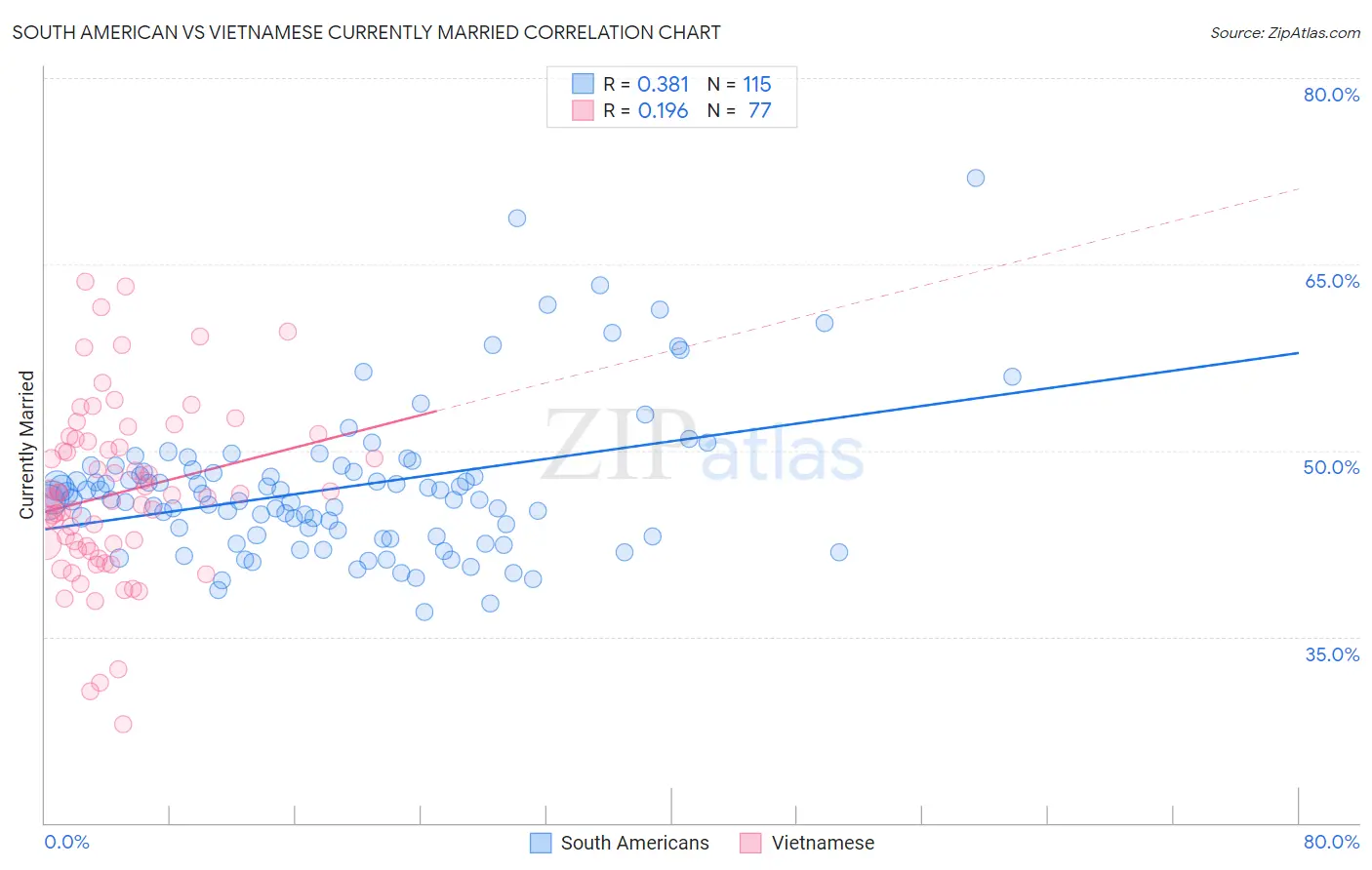 South American vs Vietnamese Currently Married