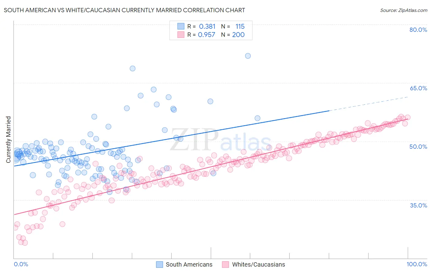 South American vs White/Caucasian Currently Married