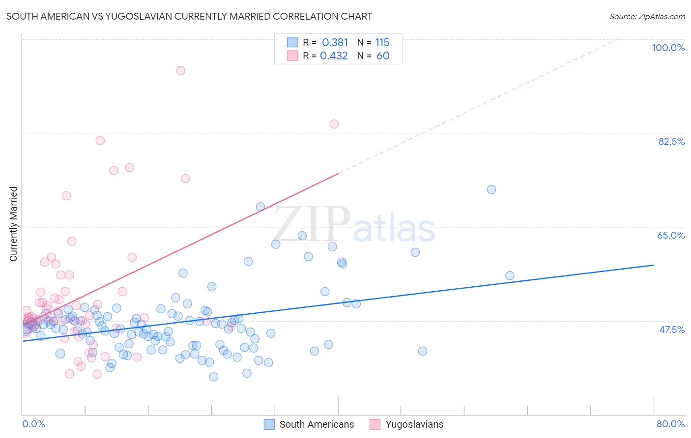 South American vs Yugoslavian Currently Married