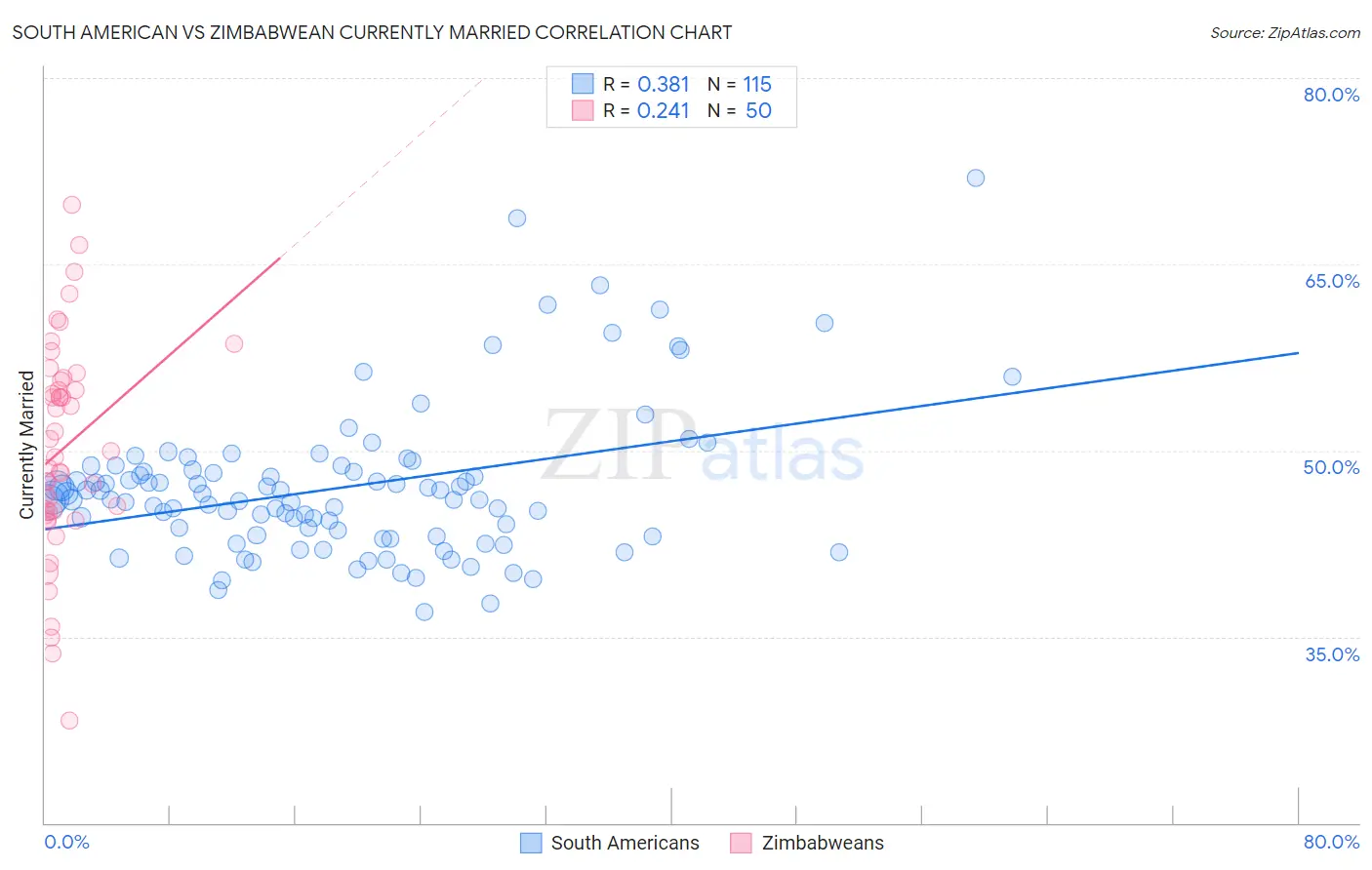 South American vs Zimbabwean Currently Married