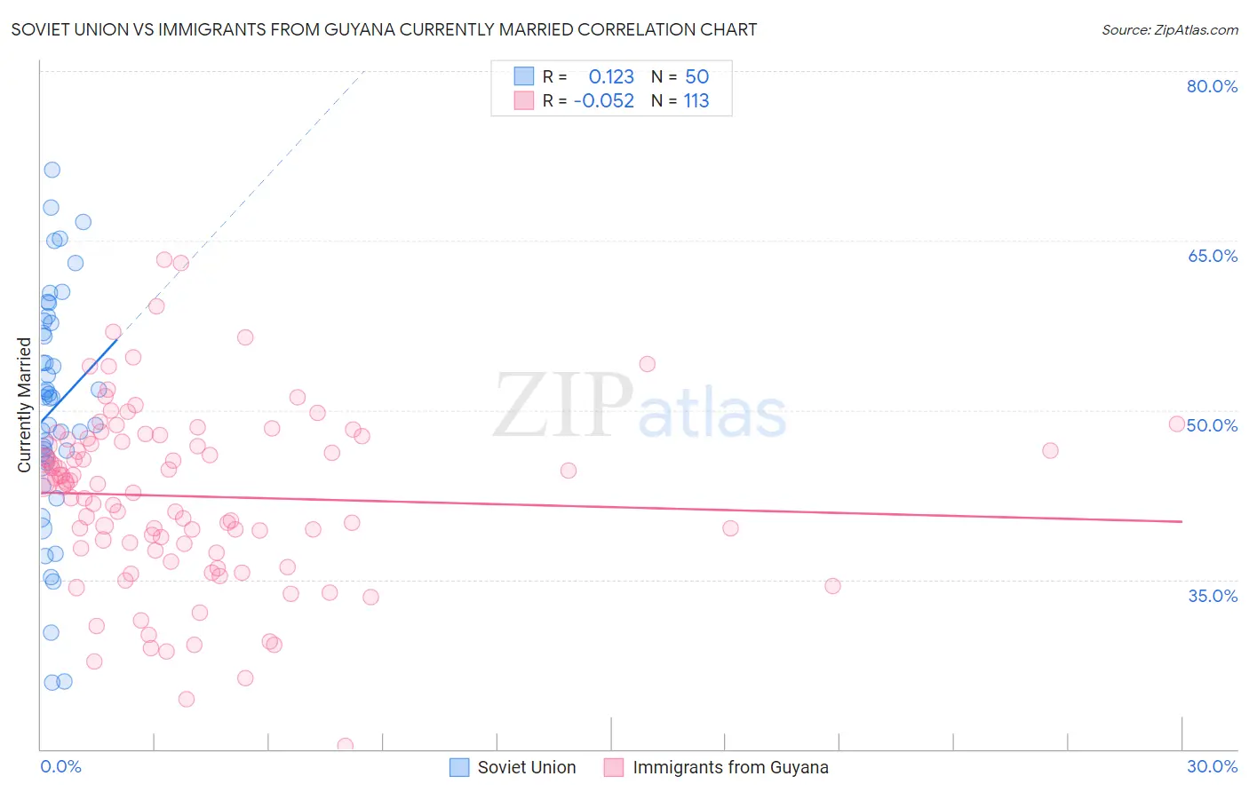 Soviet Union vs Immigrants from Guyana Currently Married